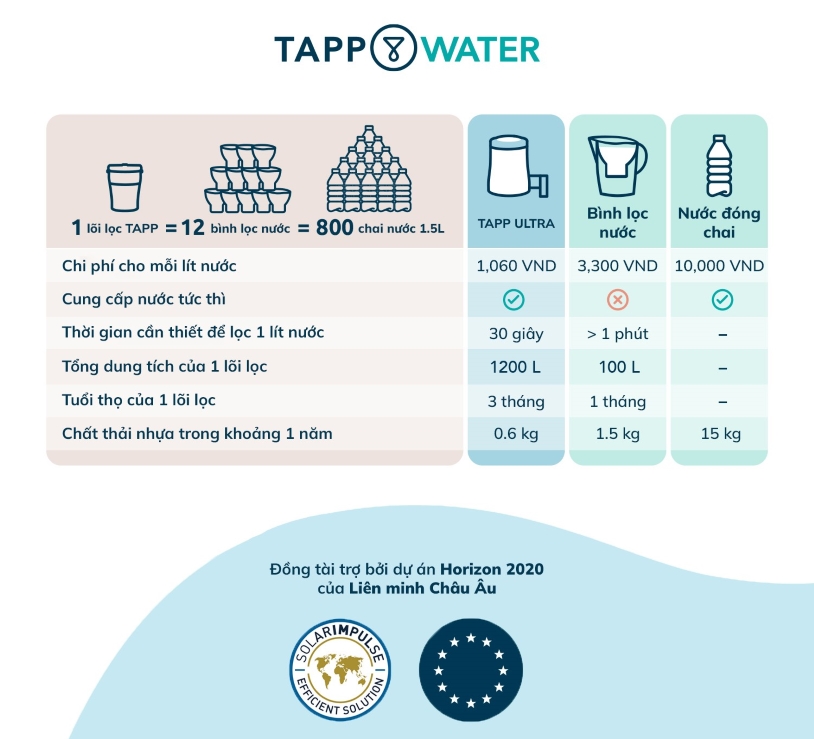 Đầu lọc nước TAPP Ultra giúp giảm số lượng chai nhựa thải ra hằng năm 